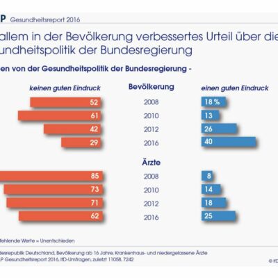 Deutsches Gesundheitssystem im Aufwind